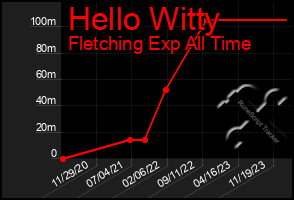 Total Graph of Hello Witty