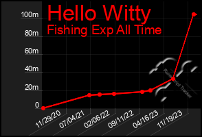 Total Graph of Hello Witty