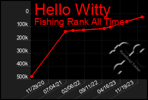 Total Graph of Hello Witty