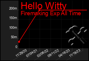 Total Graph of Hello Witty