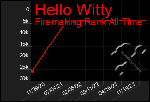 Total Graph of Hello Witty