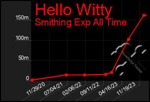 Total Graph of Hello Witty