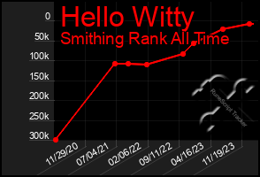 Total Graph of Hello Witty