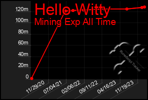 Total Graph of Hello Witty