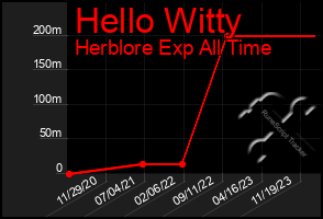 Total Graph of Hello Witty