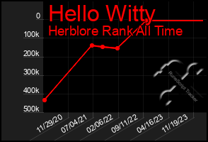 Total Graph of Hello Witty