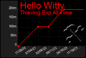 Total Graph of Hello Witty