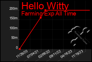 Total Graph of Hello Witty