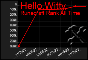 Total Graph of Hello Witty