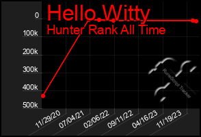 Total Graph of Hello Witty