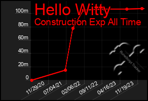 Total Graph of Hello Witty