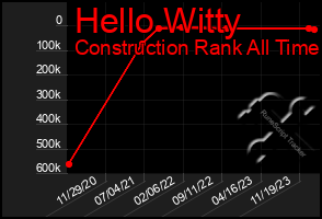 Total Graph of Hello Witty