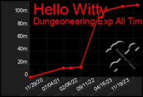 Total Graph of Hello Witty