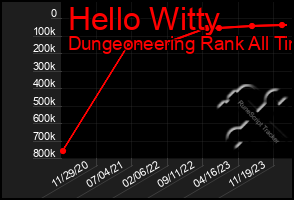 Total Graph of Hello Witty