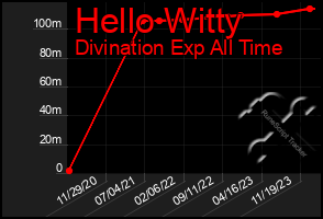 Total Graph of Hello Witty