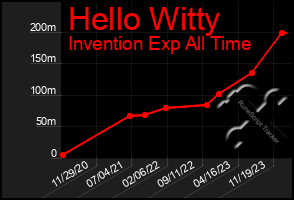 Total Graph of Hello Witty