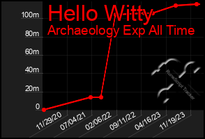 Total Graph of Hello Witty