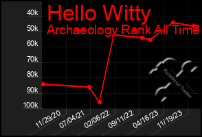 Total Graph of Hello Witty