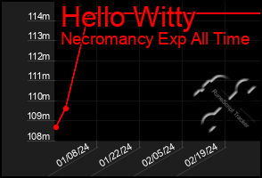 Total Graph of Hello Witty