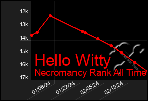 Total Graph of Hello Witty