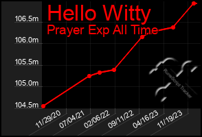 Total Graph of Hello Witty