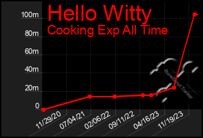 Total Graph of Hello Witty