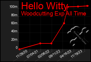 Total Graph of Hello Witty