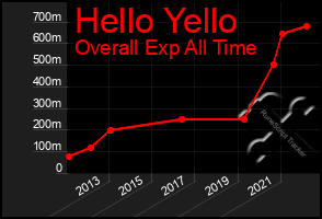 Total Graph of Hello Yello