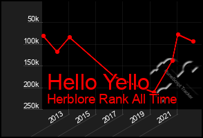 Total Graph of Hello Yello