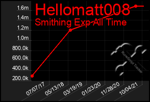 Total Graph of Hellomatt008