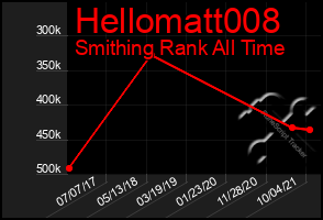 Total Graph of Hellomatt008