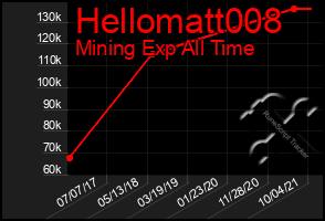 Total Graph of Hellomatt008