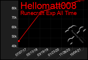 Total Graph of Hellomatt008