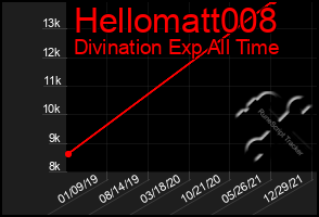 Total Graph of Hellomatt008