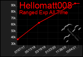 Total Graph of Hellomatt008