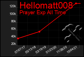 Total Graph of Hellomatt008