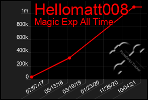 Total Graph of Hellomatt008