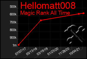 Total Graph of Hellomatt008