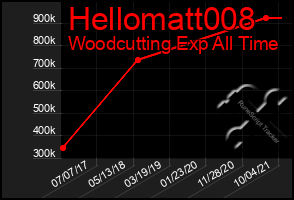 Total Graph of Hellomatt008