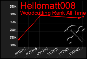 Total Graph of Hellomatt008