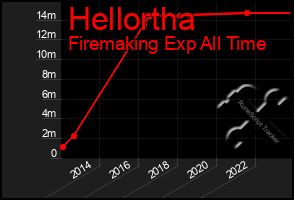 Total Graph of Hellortha