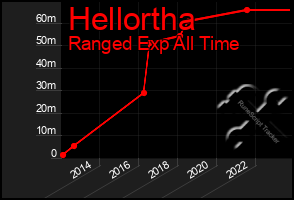 Total Graph of Hellortha
