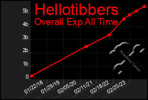 Total Graph of Hellotibbers