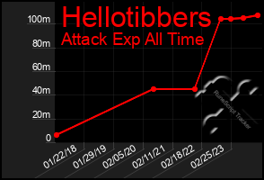 Total Graph of Hellotibbers