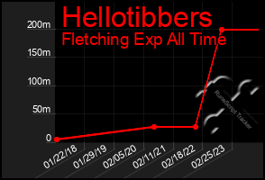 Total Graph of Hellotibbers