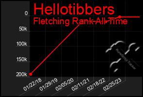 Total Graph of Hellotibbers