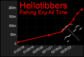 Total Graph of Hellotibbers