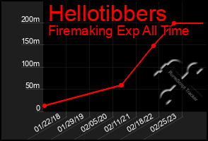 Total Graph of Hellotibbers