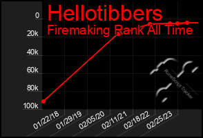 Total Graph of Hellotibbers