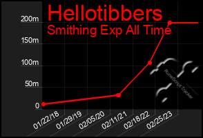 Total Graph of Hellotibbers